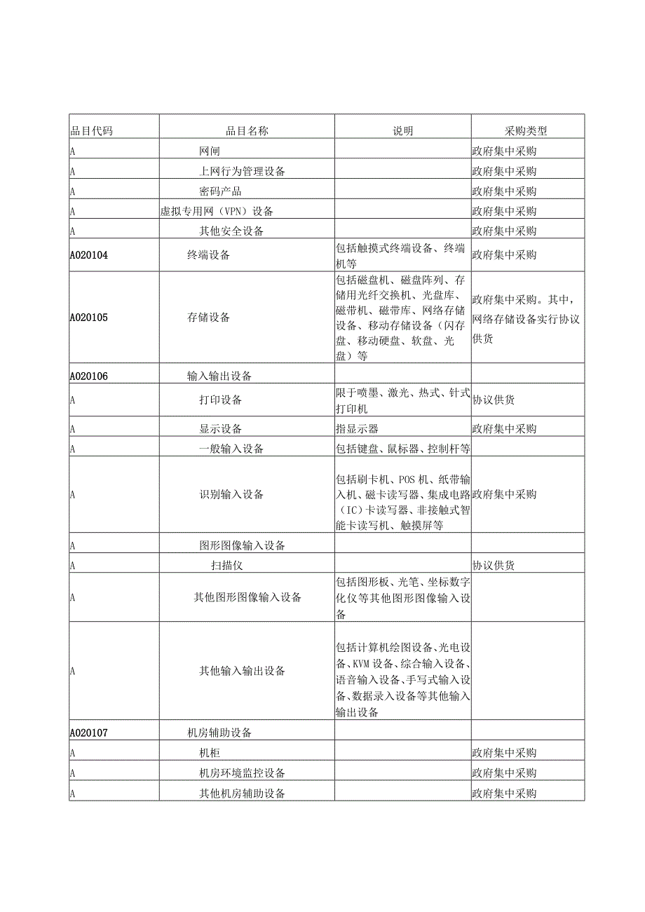 诸暨市2015年度政府采购品目分类目录.docx_第2页