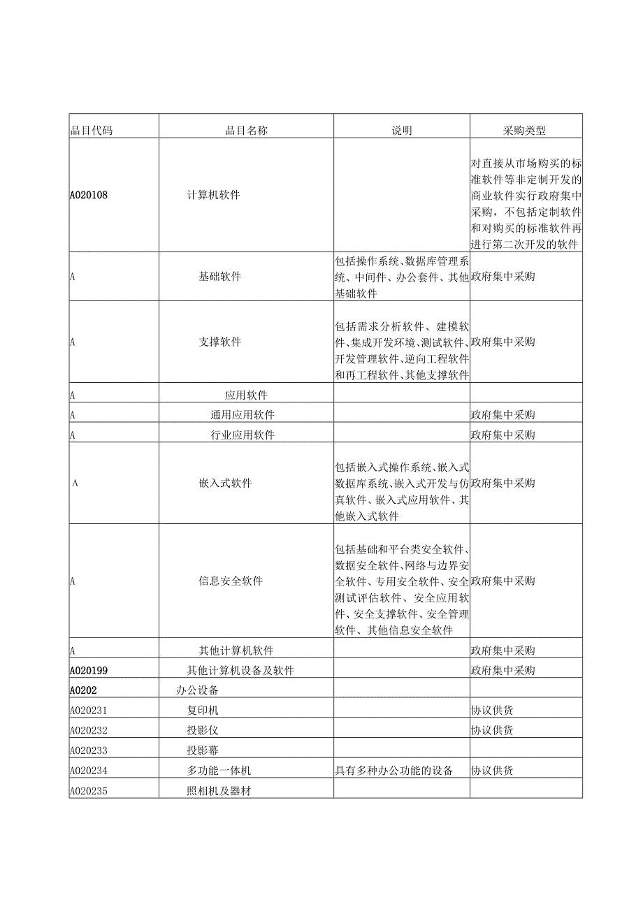 诸暨市2015年度政府采购品目分类目录.docx_第3页