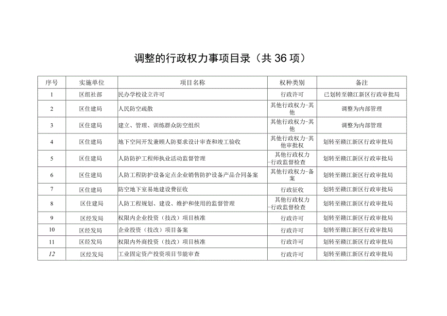 调整的行政权力事项目录共36项.docx_第1页