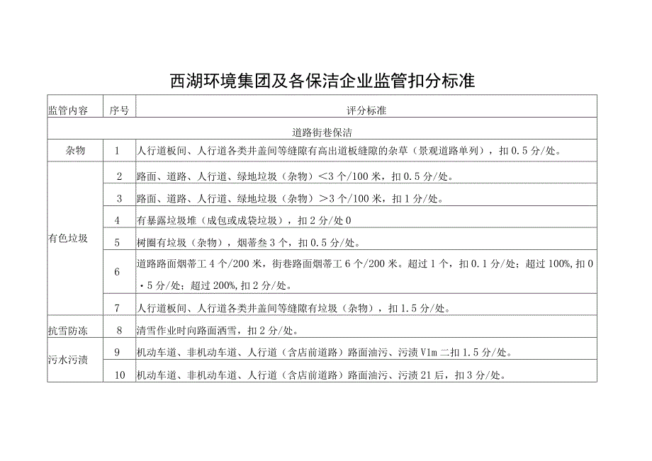 西湖环境集团及各保洁企业监管扣分标准.docx_第1页