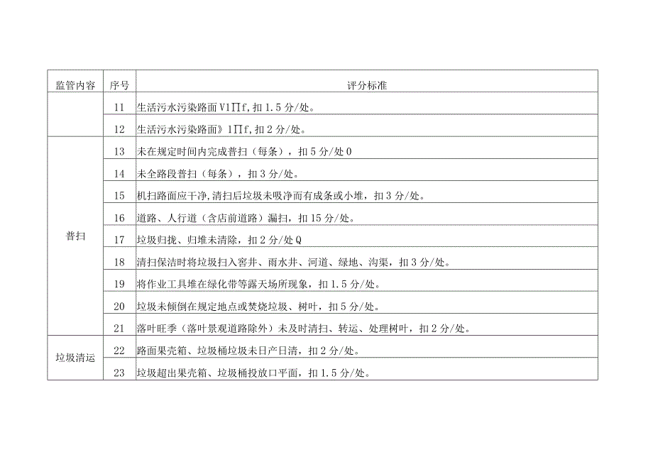 西湖环境集团及各保洁企业监管扣分标准.docx_第2页