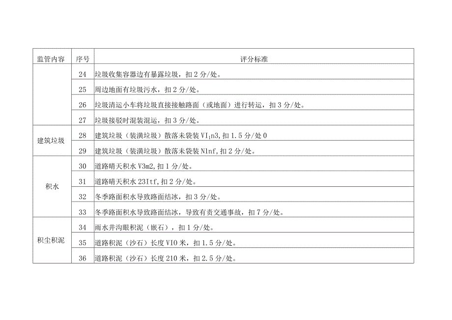 西湖环境集团及各保洁企业监管扣分标准.docx_第3页