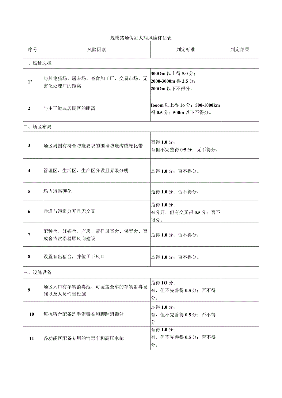 规模猪场伪狂犬病风险评估表.docx_第1页