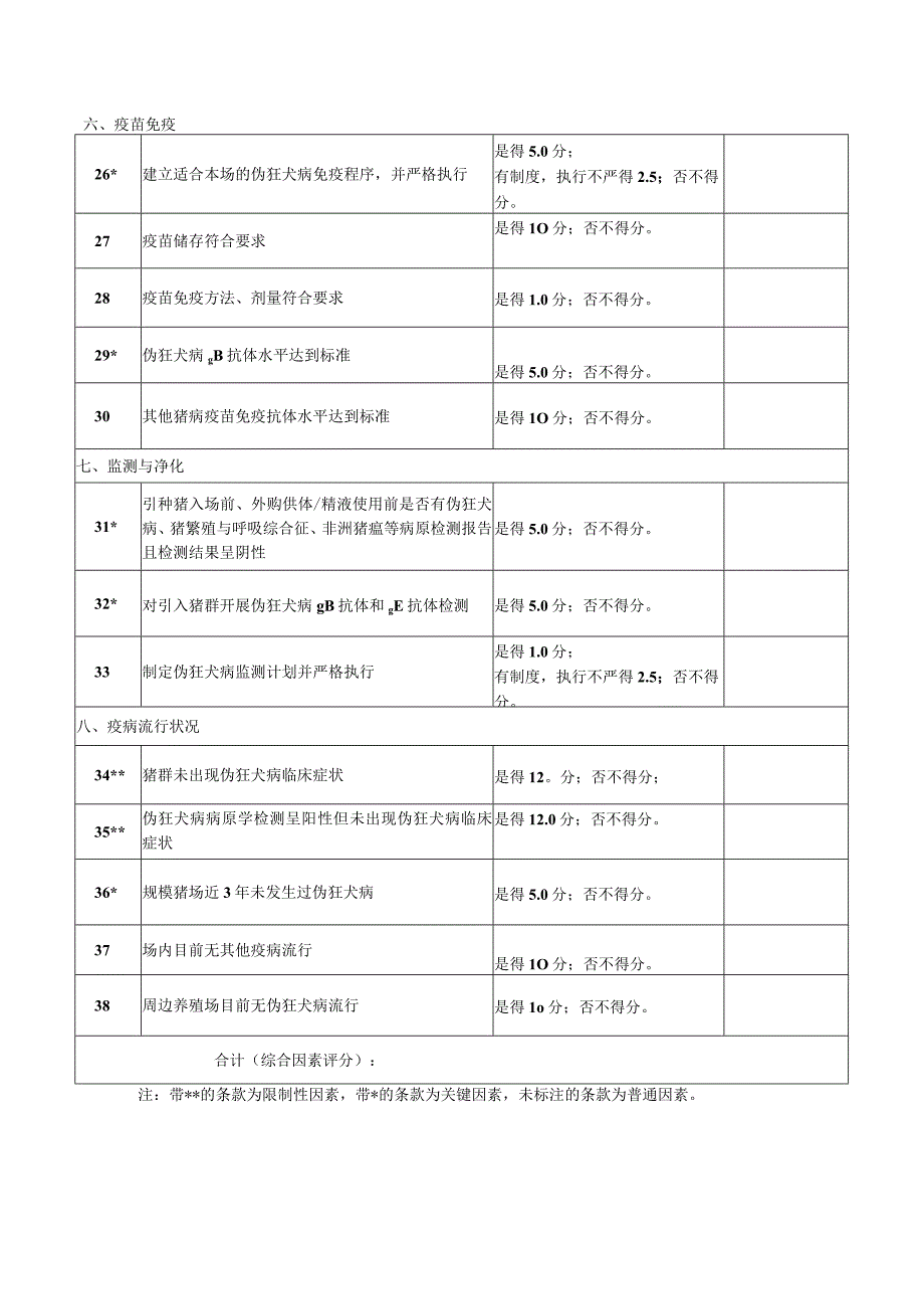 规模猪场伪狂犬病风险评估表.docx_第3页