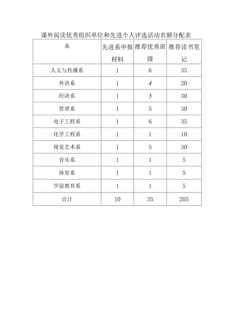 课外阅读优秀组织单位和先进个人评选活动名额分配表.docx_第1页