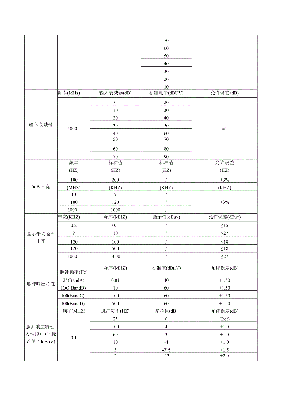 设备校准要求表HTKCEMC083+接收机.docx_第3页