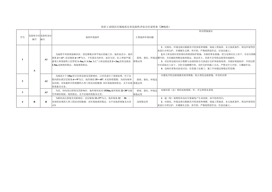 西彭工业园区区域地质灾害危险性评估分区说明#地块.docx_第2页