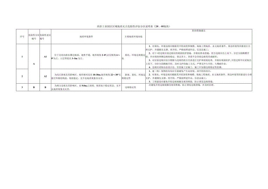 西彭工业园区区域地质灾害危险性评估分区说明#地块.docx_第3页