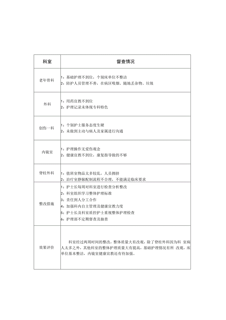 责任制整体护理工作督查记录.docx_第1页