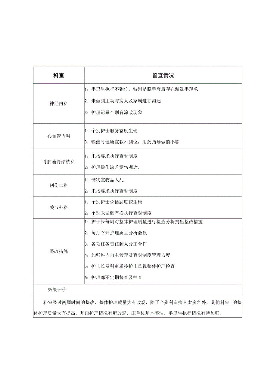 责任制整体护理工作督查记录.docx_第2页