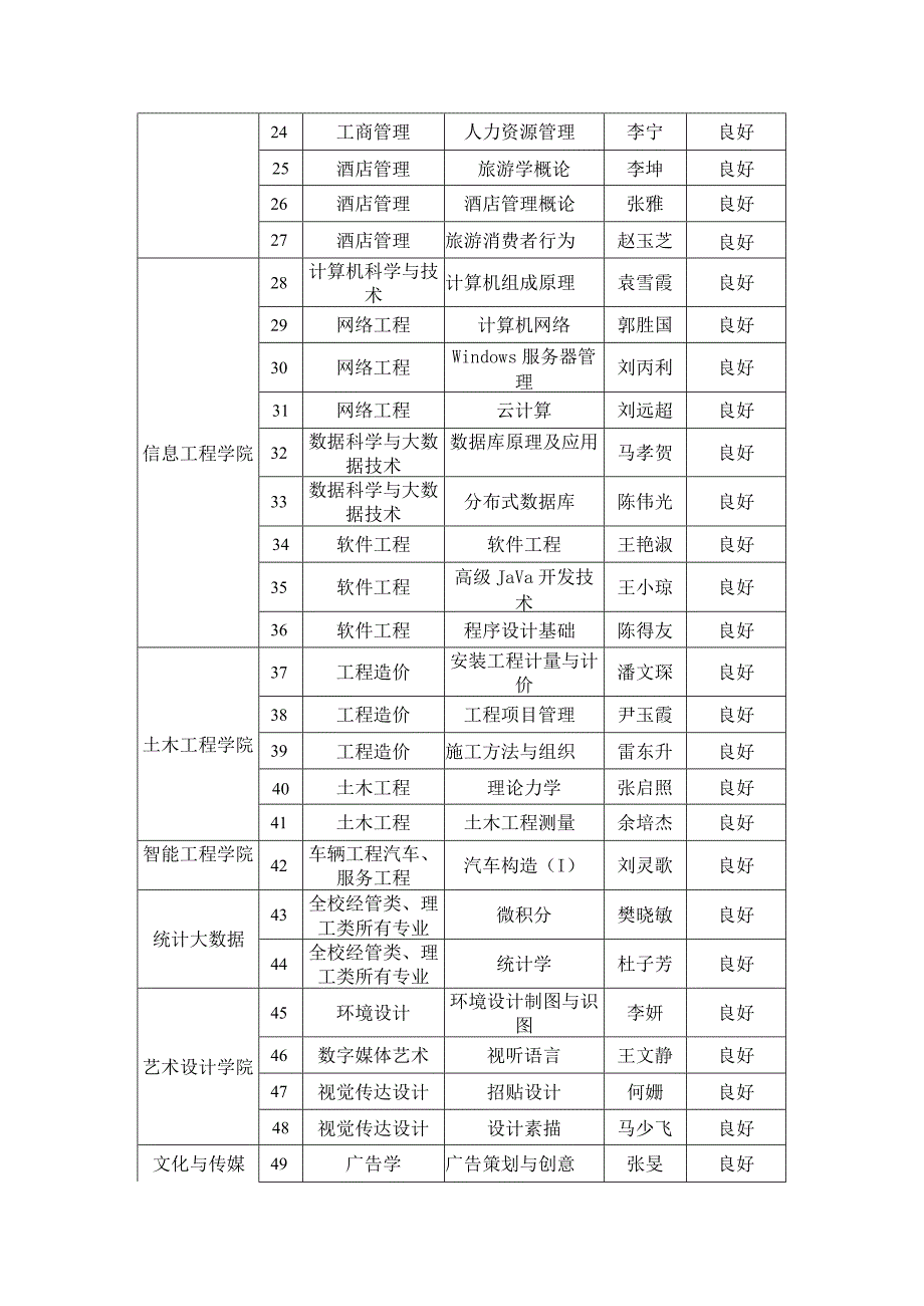 课程评估良好等级汇总表.docx_第2页