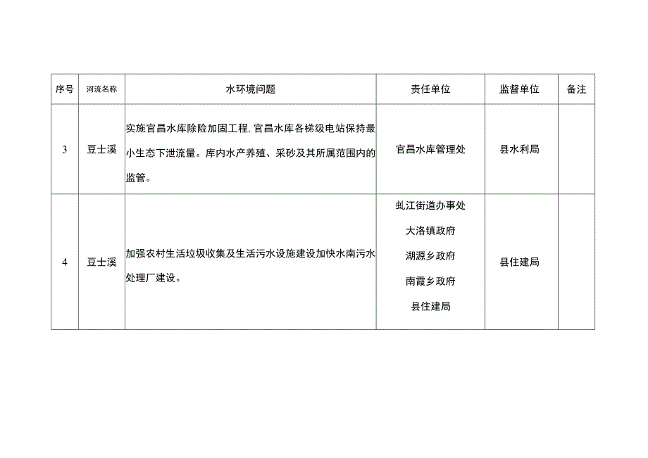 豆士溪流域主要水环境问题及任务分工表.docx_第2页