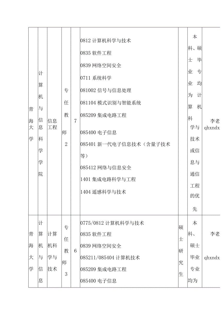 西宁大学筹2023年紧缺专业校园引才岗位计划表.docx_第2页