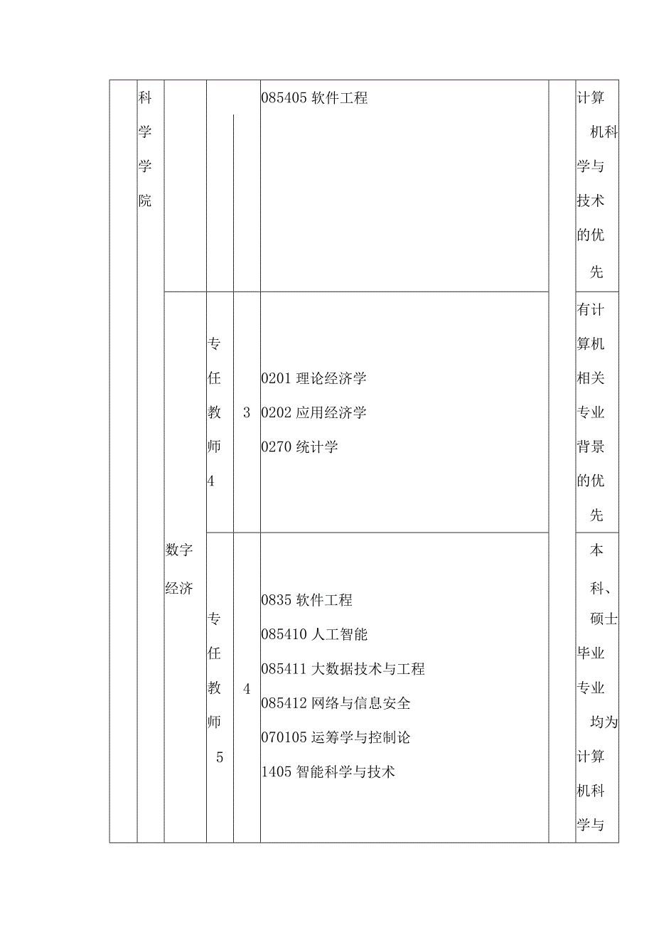 西宁大学筹2023年紧缺专业校园引才岗位计划表.docx_第3页