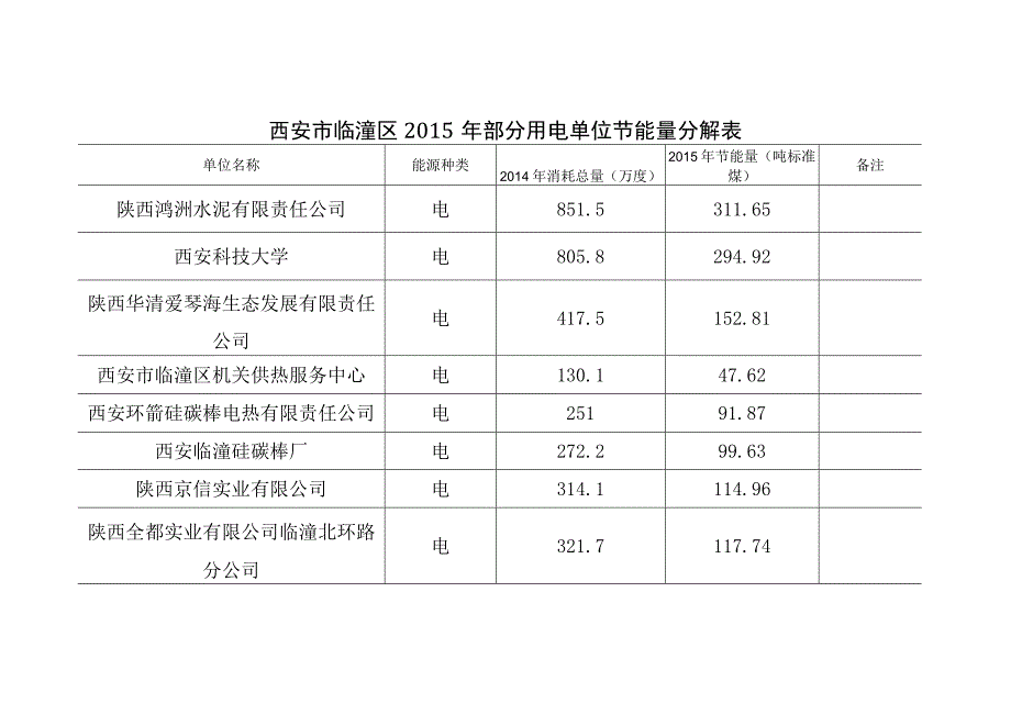 西安市临潼区2015年部分用电单位节能量分解表.docx_第1页