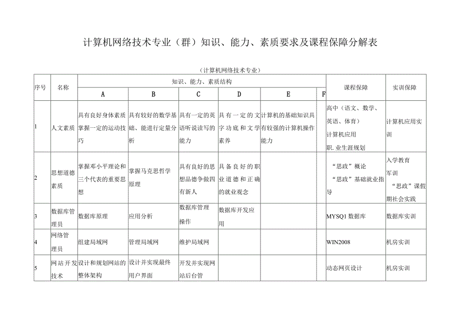 计算机网络技术专业（群）知识、能力、素质要求及课程保障分解表.docx_第1页