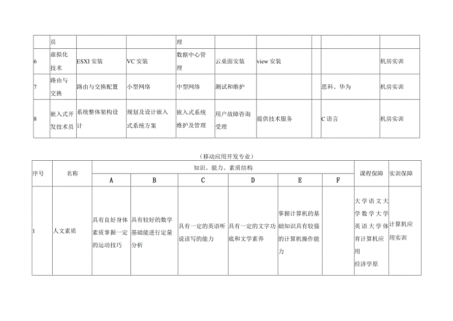 计算机网络技术专业（群）知识、能力、素质要求及课程保障分解表.docx_第2页