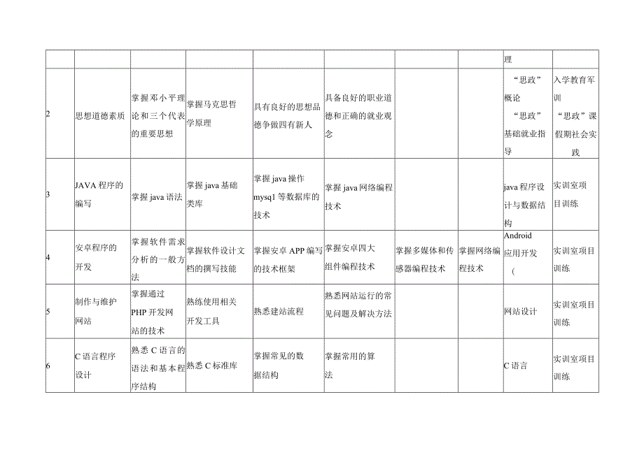 计算机网络技术专业（群）知识、能力、素质要求及课程保障分解表.docx_第3页