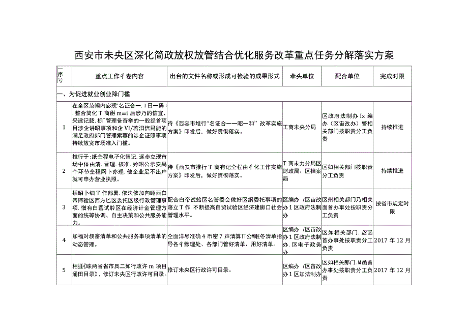 西安市未央区深化简政放权放管结合优化服务改革重点任务分解落实方案.docx_第1页