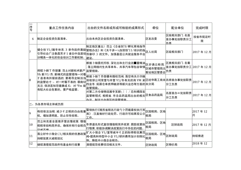 西安市未央区深化简政放权放管结合优化服务改革重点任务分解落实方案.docx_第2页