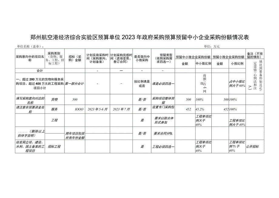 郑州航空港经济综合实验区预算单位2023年政府采购预算预留中小企业采购份额情况表.docx_第1页