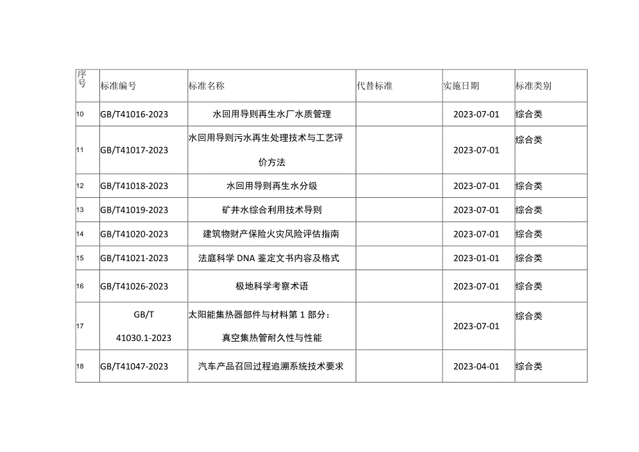 连云港市主导产业、特色产业2022年1月-2月国家标准目录最新发布.docx_第3页