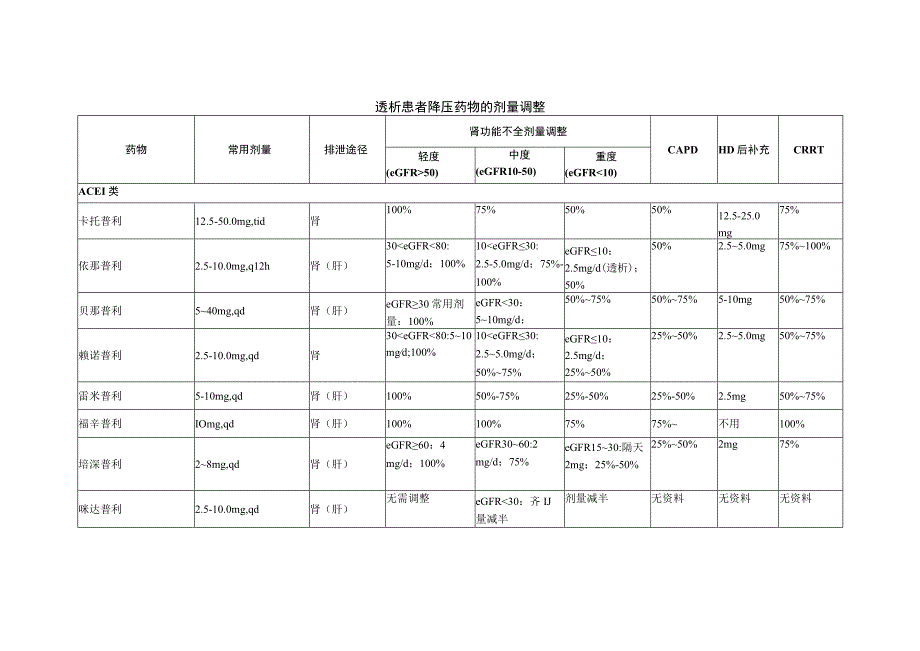 透析患者降压药物的剂量调整.docx_第1页