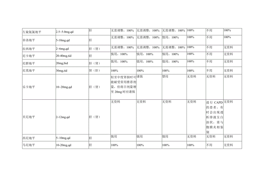 透析患者降压药物的剂量调整.docx_第3页