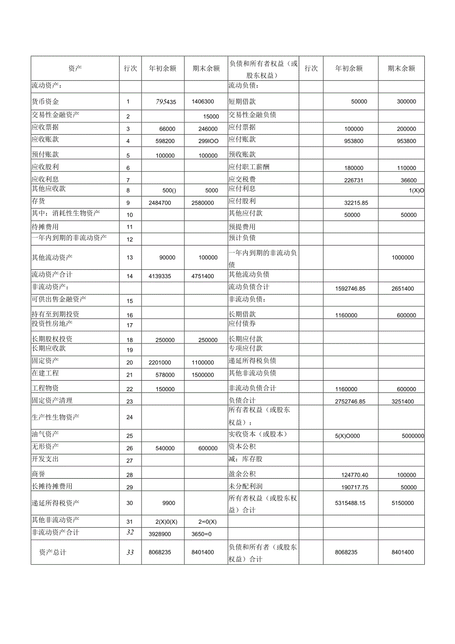 资产负债2编制单位Ａ企业20×7年12月31日单位元.docx_第2页