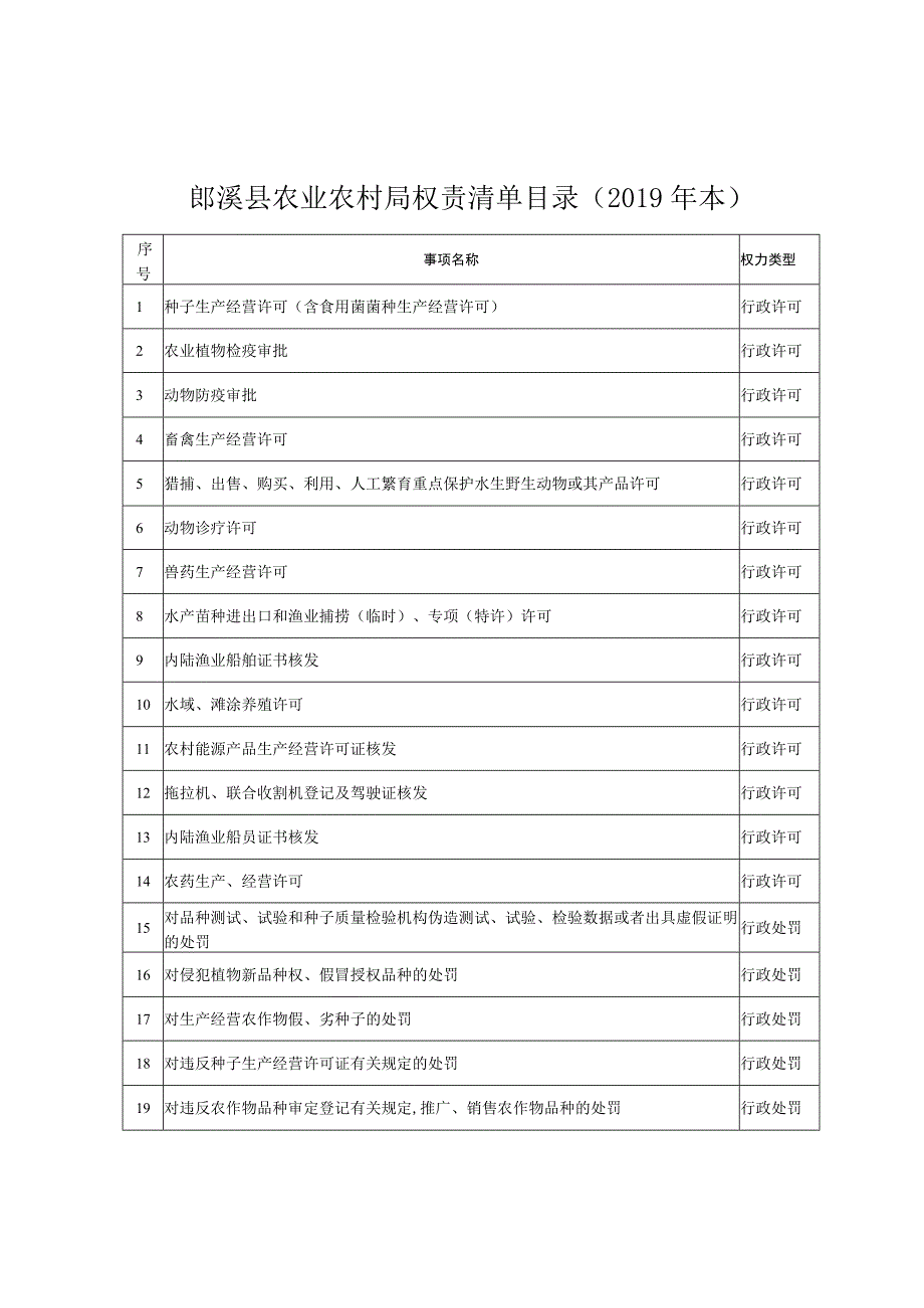 郎溪县农业农村局权责清单目录2019年本.docx_第1页