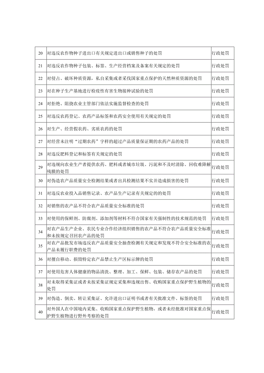 郎溪县农业农村局权责清单目录2019年本.docx_第2页