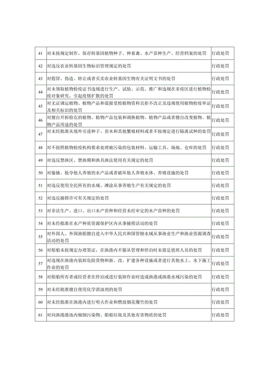 郎溪县农业农村局权责清单目录2019年本.docx_第3页