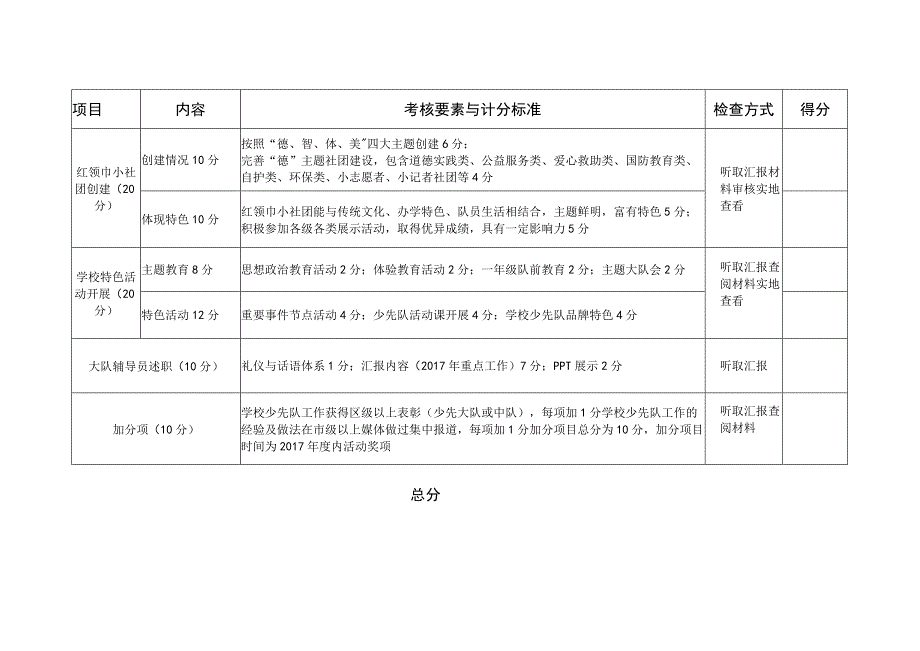 郑东新区2018年度少先队基础建设先进单位评分表.docx_第2页