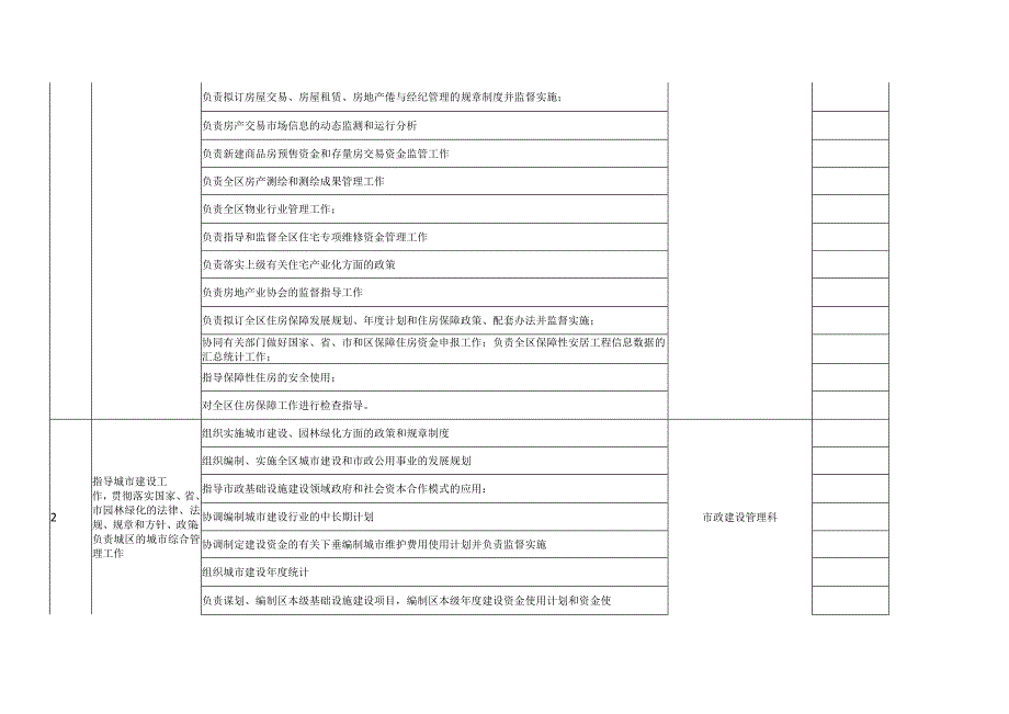 邯郸市永年区住建局责任清单.docx_第2页