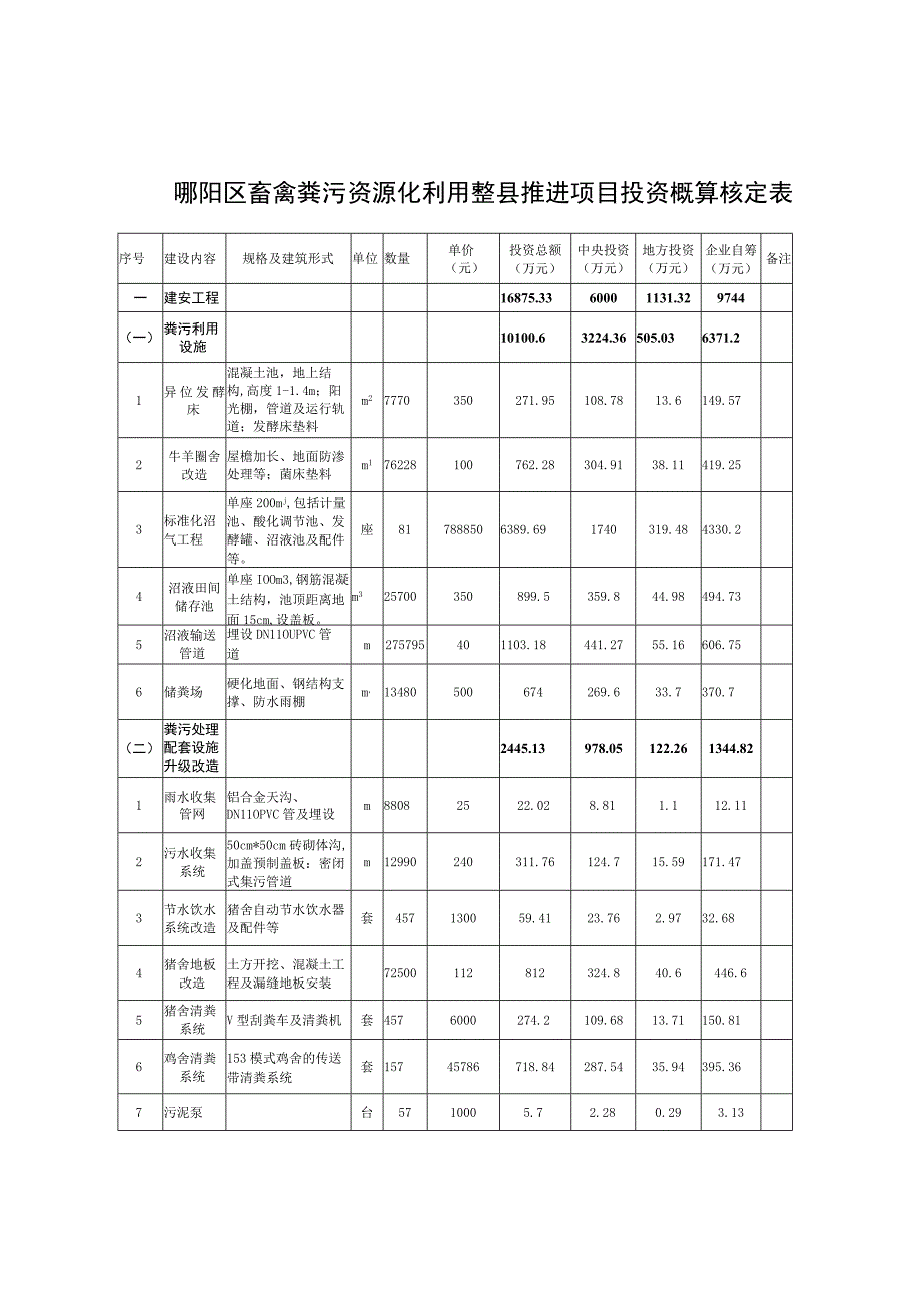 郧阳区畜禽粪污资源化利用整县推进项目投资概算核定表.docx_第1页