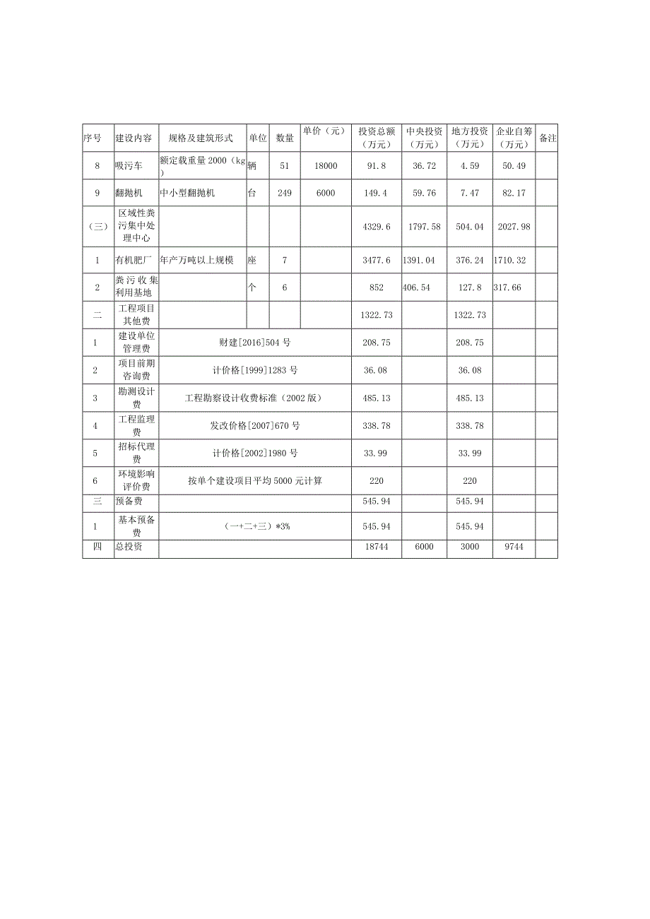 郧阳区畜禽粪污资源化利用整县推进项目投资概算核定表.docx_第2页