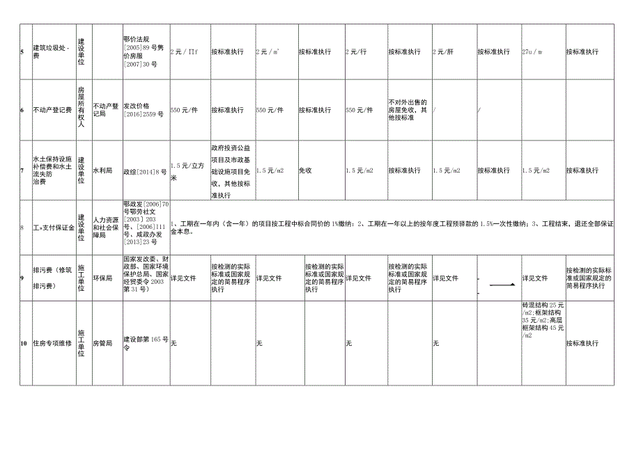 通城县工程建设项目行政事业性收费政府性基金分类别标准表.docx_第2页