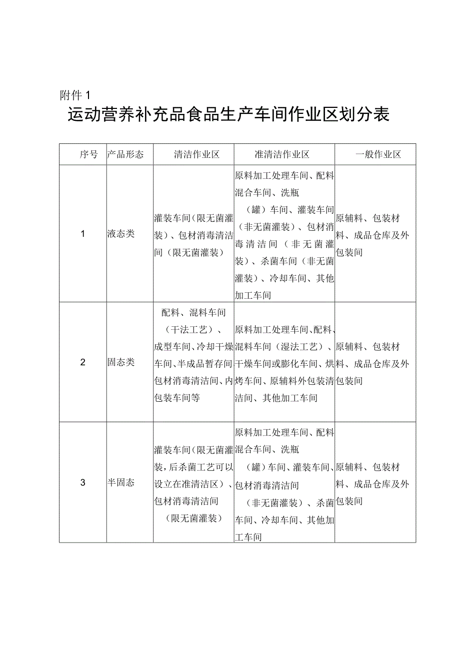 运动营养补充品食品生产车间作业区划分表、清洁作业区空气洁净度监测控制要求一览表标准控制表、检验项目与方法.docx_第1页