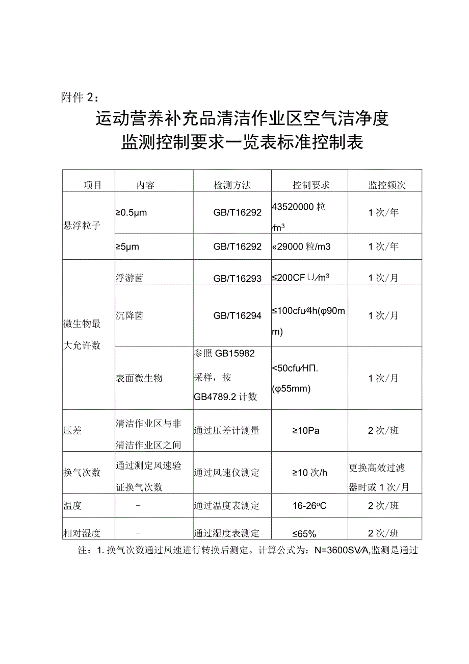 运动营养补充品食品生产车间作业区划分表、清洁作业区空气洁净度监测控制要求一览表标准控制表、检验项目与方法.docx_第2页