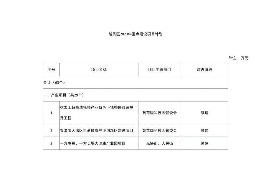 越秀区2023年重点建设项目计划.docx_第1页