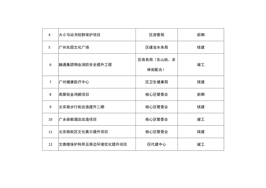 越秀区2023年重点建设项目计划.docx_第2页