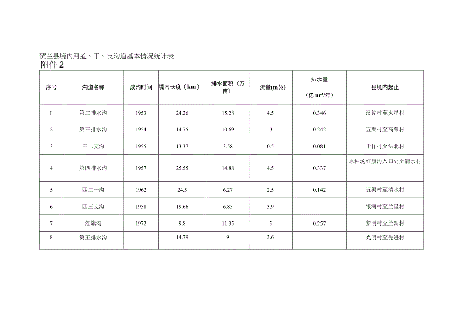 贺兰县境内河道、干、支沟道基本情况统计表.docx_第1页