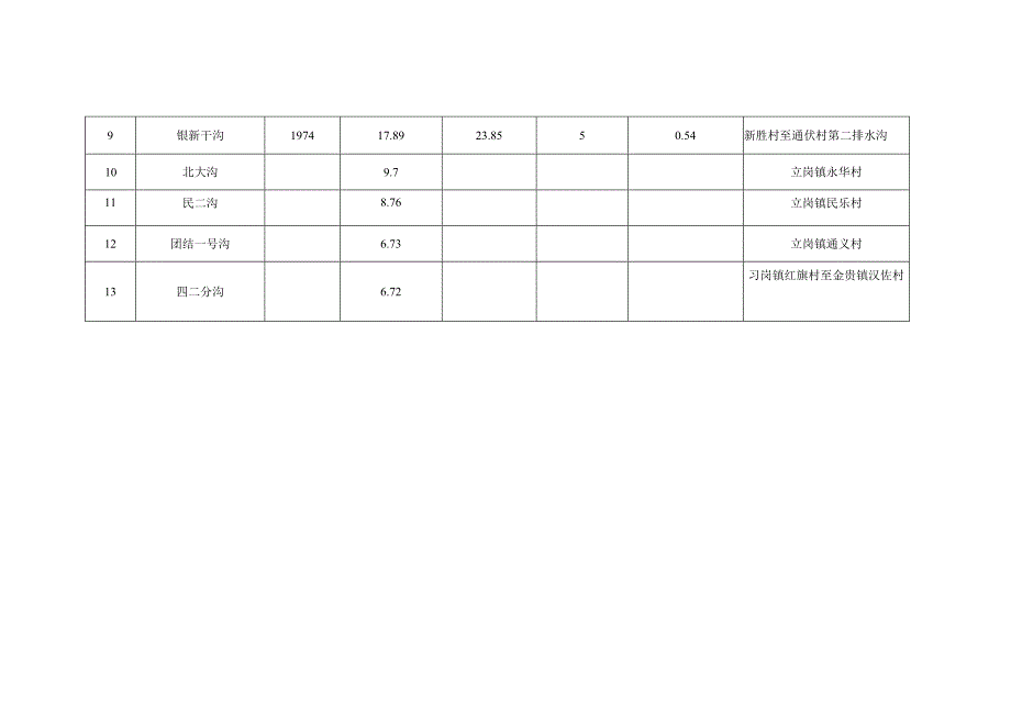 贺兰县境内河道、干、支沟道基本情况统计表.docx_第2页