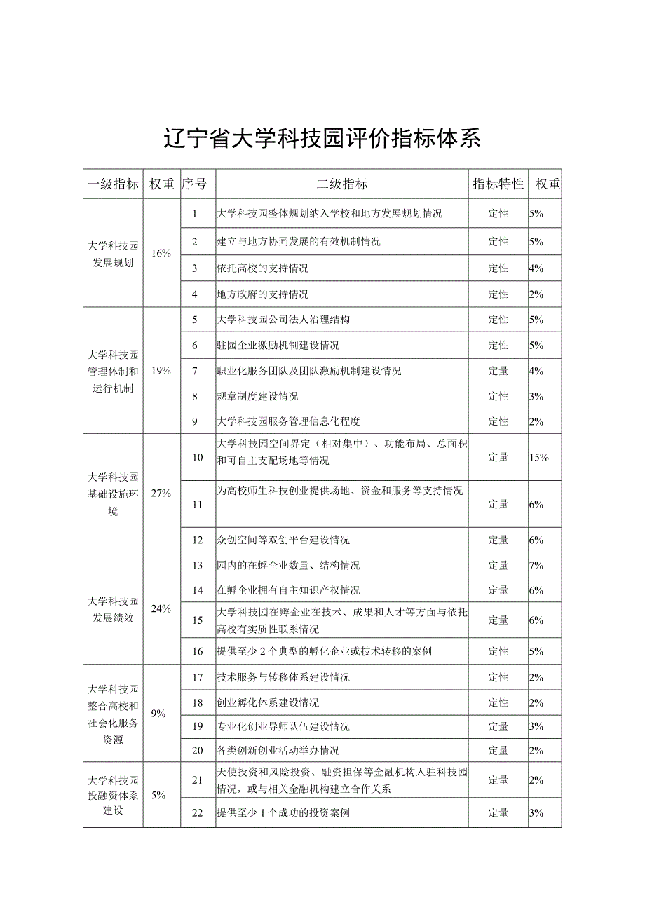 辽宁省大学科技园评价指标体系.docx_第1页