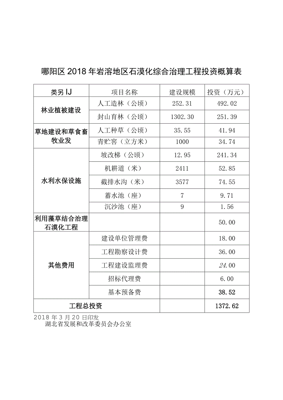 郧阳区2018年岩溶地区石漠化综合治理工程投资概算表.docx_第1页