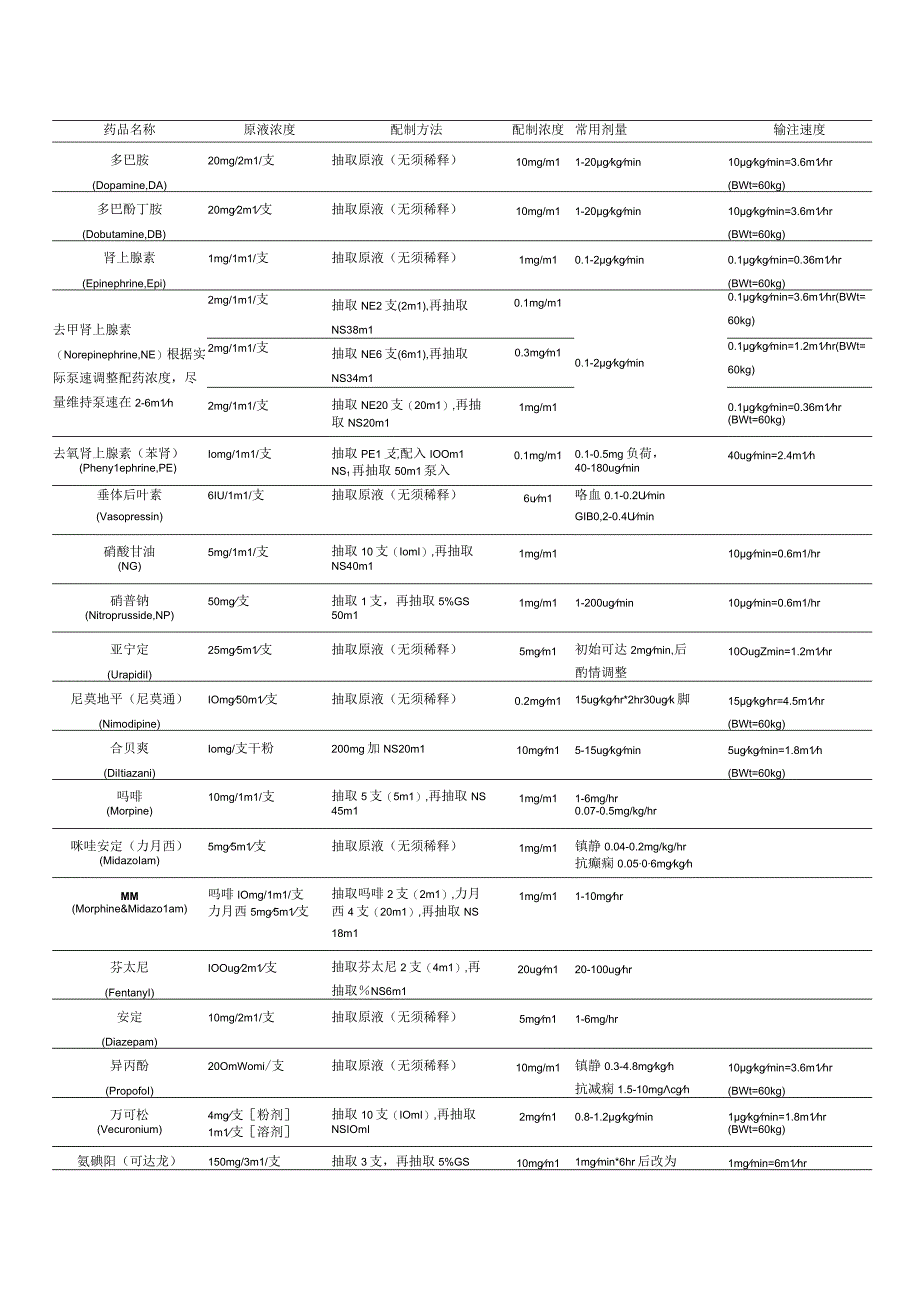 郑大一附院EICU静脉泵入药物常规.docx_第1页