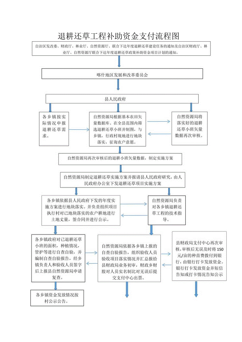 退耕还草工程补助资金支付流程图.docx_第1页