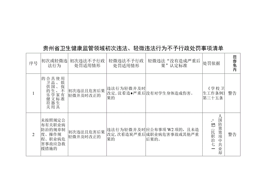 贵州卫生健康监管领域初次轻微违法行为不予行政处罚事项清单、实施流程图、事先告知书、决定书、承诺书.docx_第1页