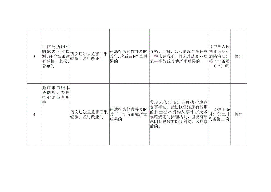 贵州卫生健康监管领域初次轻微违法行为不予行政处罚事项清单、实施流程图、事先告知书、决定书、承诺书.docx_第2页