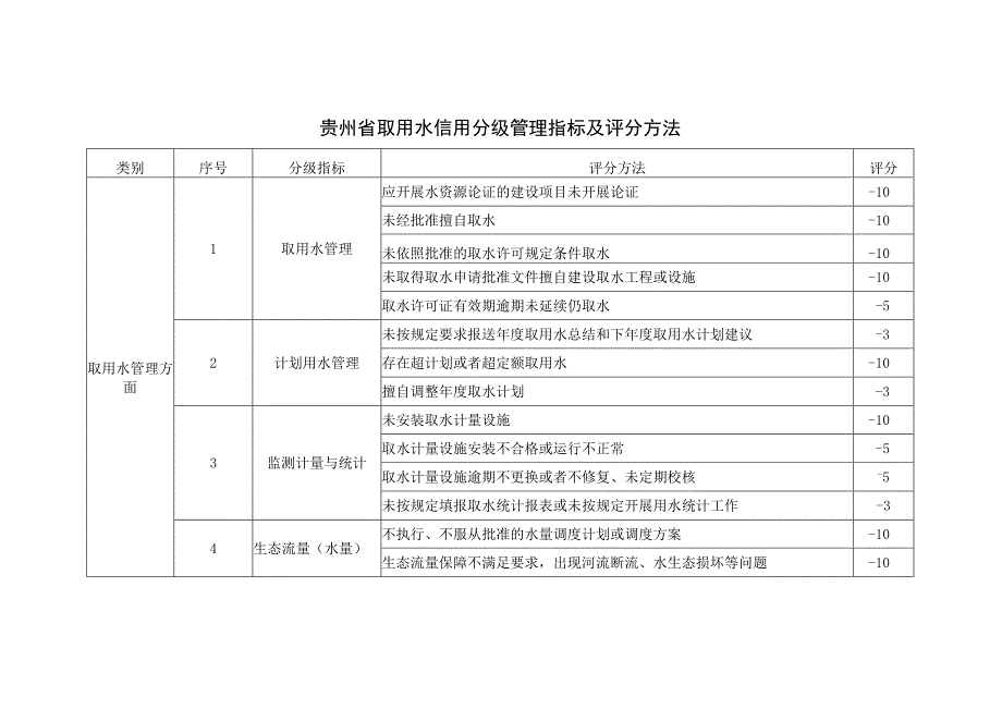 贵州省取用水信用分级管理指标及评分方法.docx_第1页